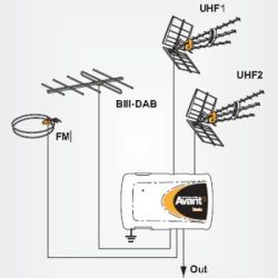 Wzmacniacz Avant3 z podłączonymi antenami do sygnałów naziemnych