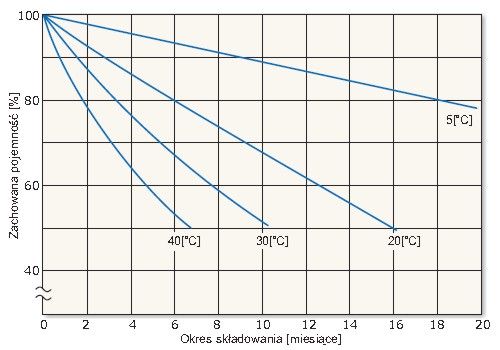 Charakterystyka samorozładowania akumulatora w zależności od temperatury